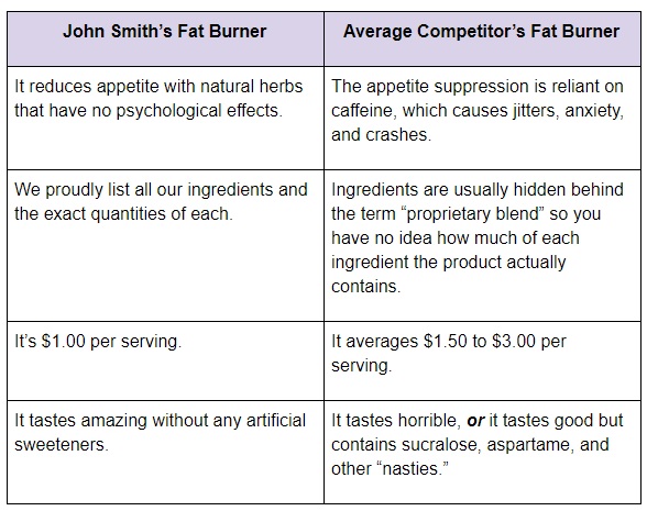 A comparison chart showcasing the unique value and benefits of a fat-burner supplement compared to other weight-loss solutions
