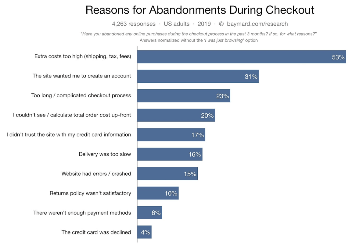 reasons for checkout abandonments on an ecommerce store