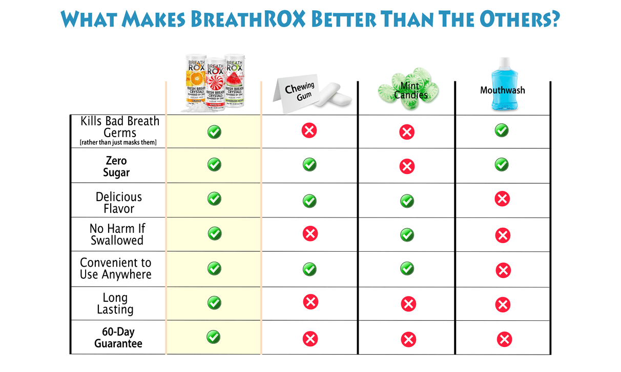 A comparison chart showcasing the benefits of Breath Rox, a sugar-free breath freshening product. The chart uses check marks to indicate the product's advantages such as pleasant taste and germ-killing properties