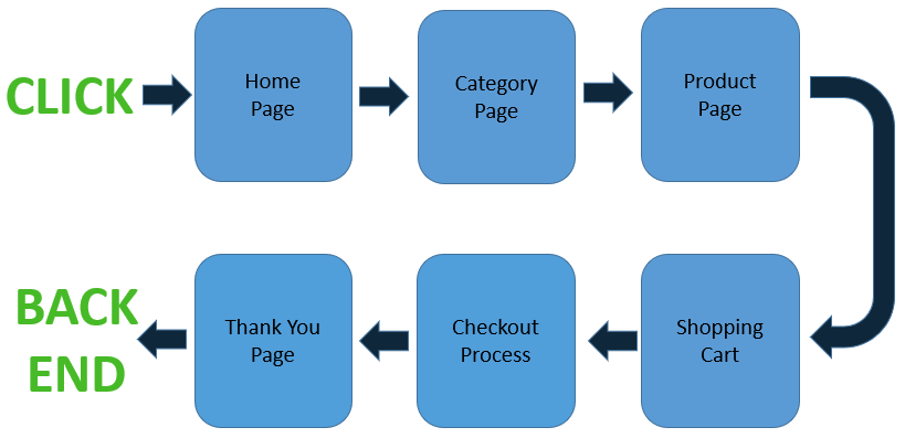 a buyer's journey on an ecommerce store