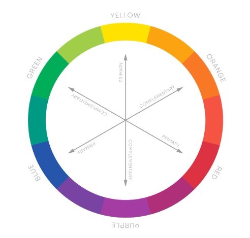 color wheel that helps you choose a good add to cart button color that matches your brand's color scheme