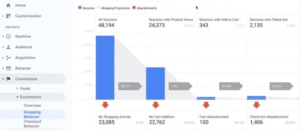 looking into your buyer's journey in the Google analytics account