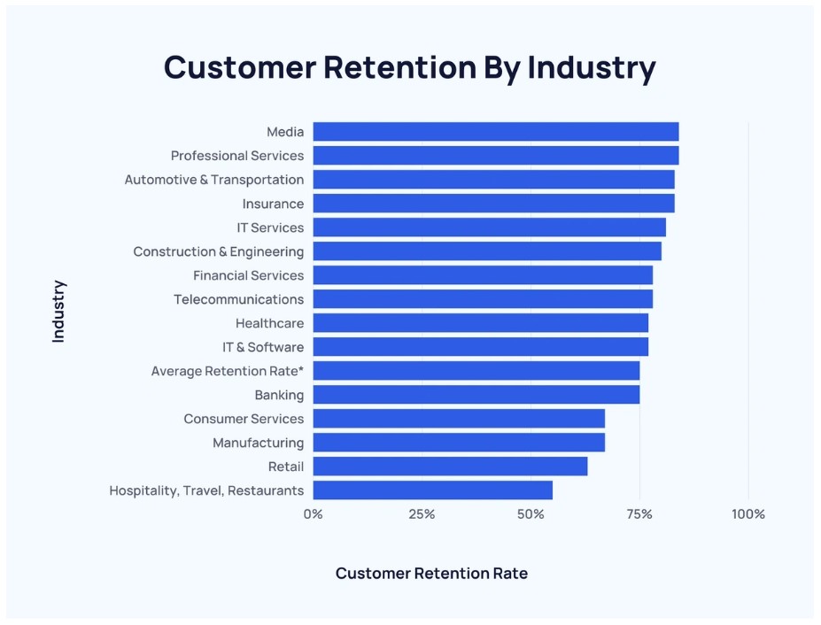 customer retention rate by industry