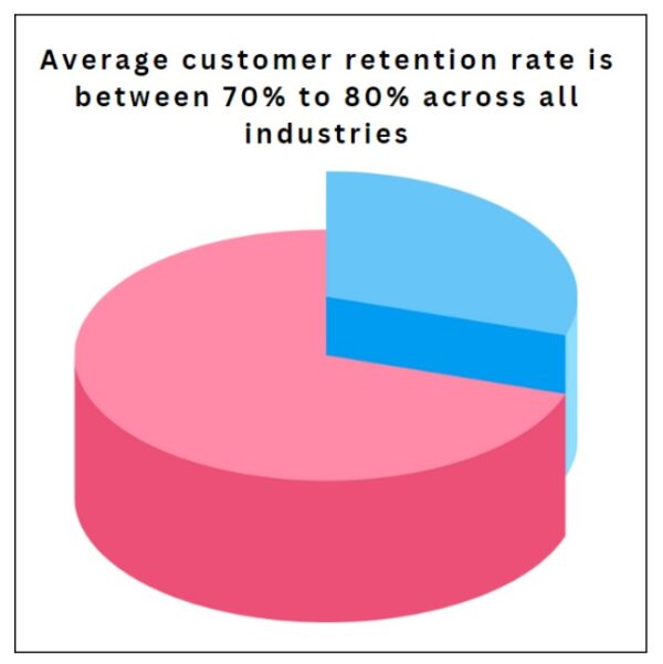 average customer retention rate is between 70% to 80% across all industries.